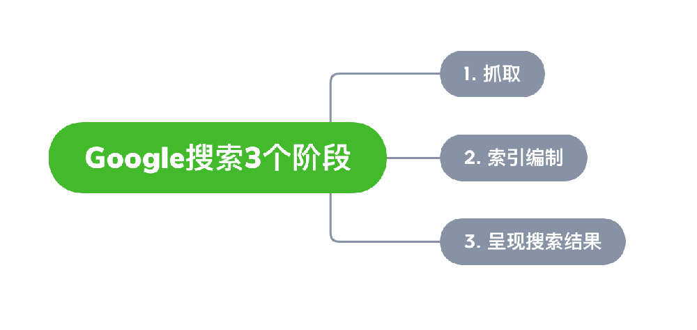 苏州市网站建设,苏州市外贸网站制作,苏州市外贸网站建设,苏州市网络公司,Google的工作原理？